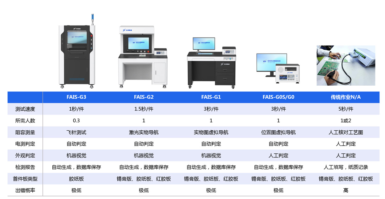 首件检测技术指标对比一览